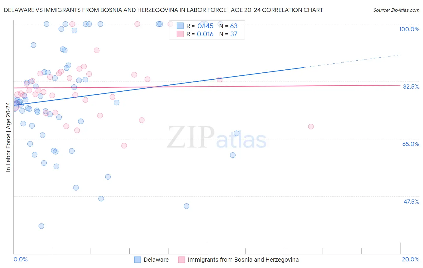 Delaware vs Immigrants from Bosnia and Herzegovina In Labor Force | Age 20-24