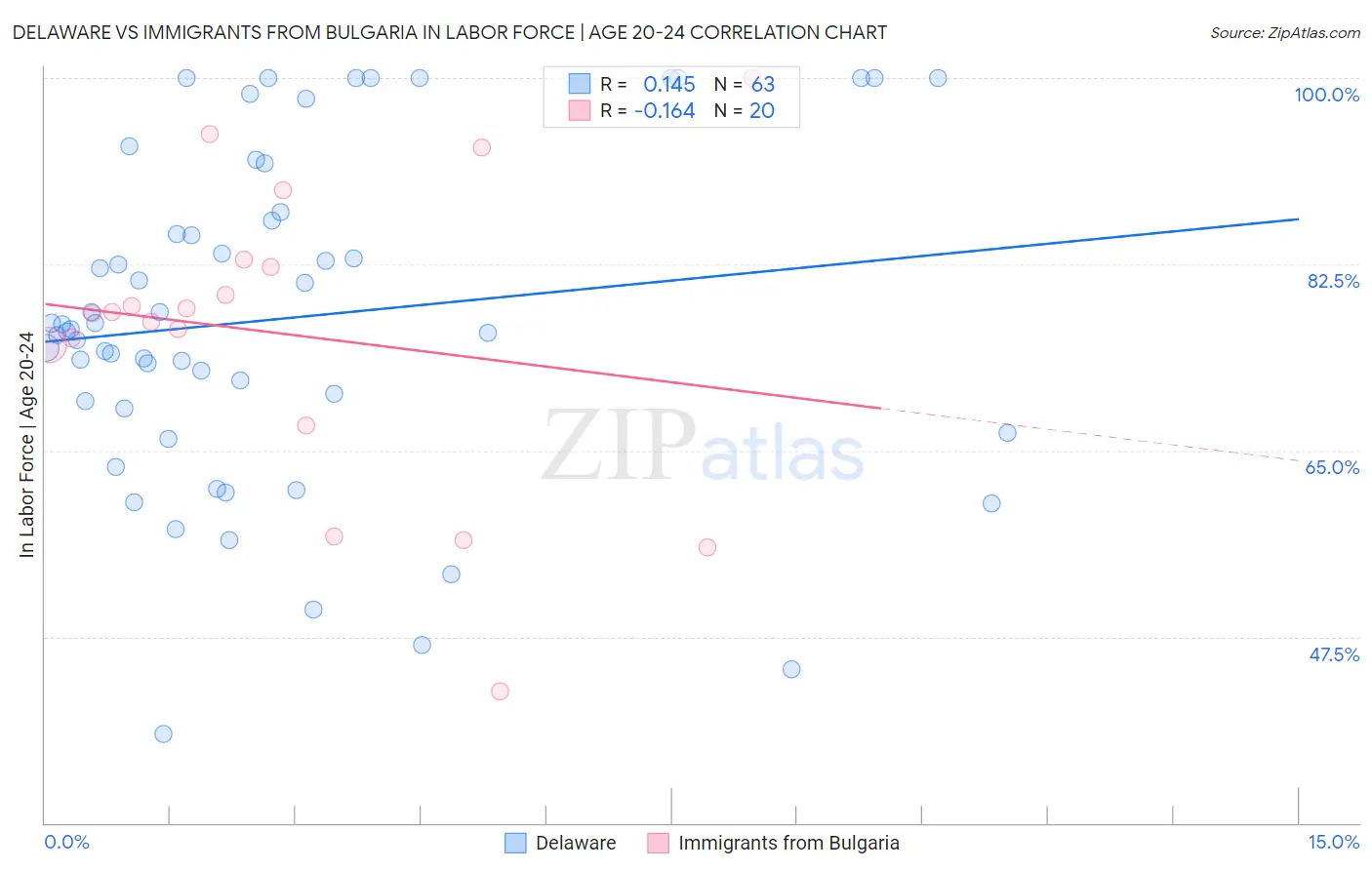 Delaware vs Immigrants from Bulgaria In Labor Force | Age 20-24