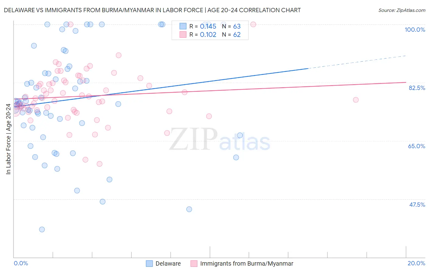 Delaware vs Immigrants from Burma/Myanmar In Labor Force | Age 20-24