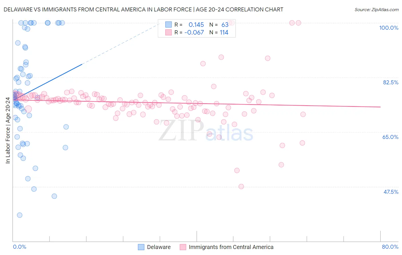 Delaware vs Immigrants from Central America In Labor Force | Age 20-24