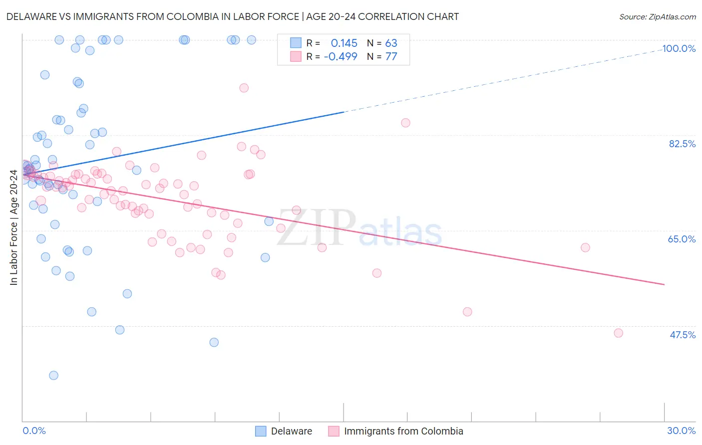 Delaware vs Immigrants from Colombia In Labor Force | Age 20-24