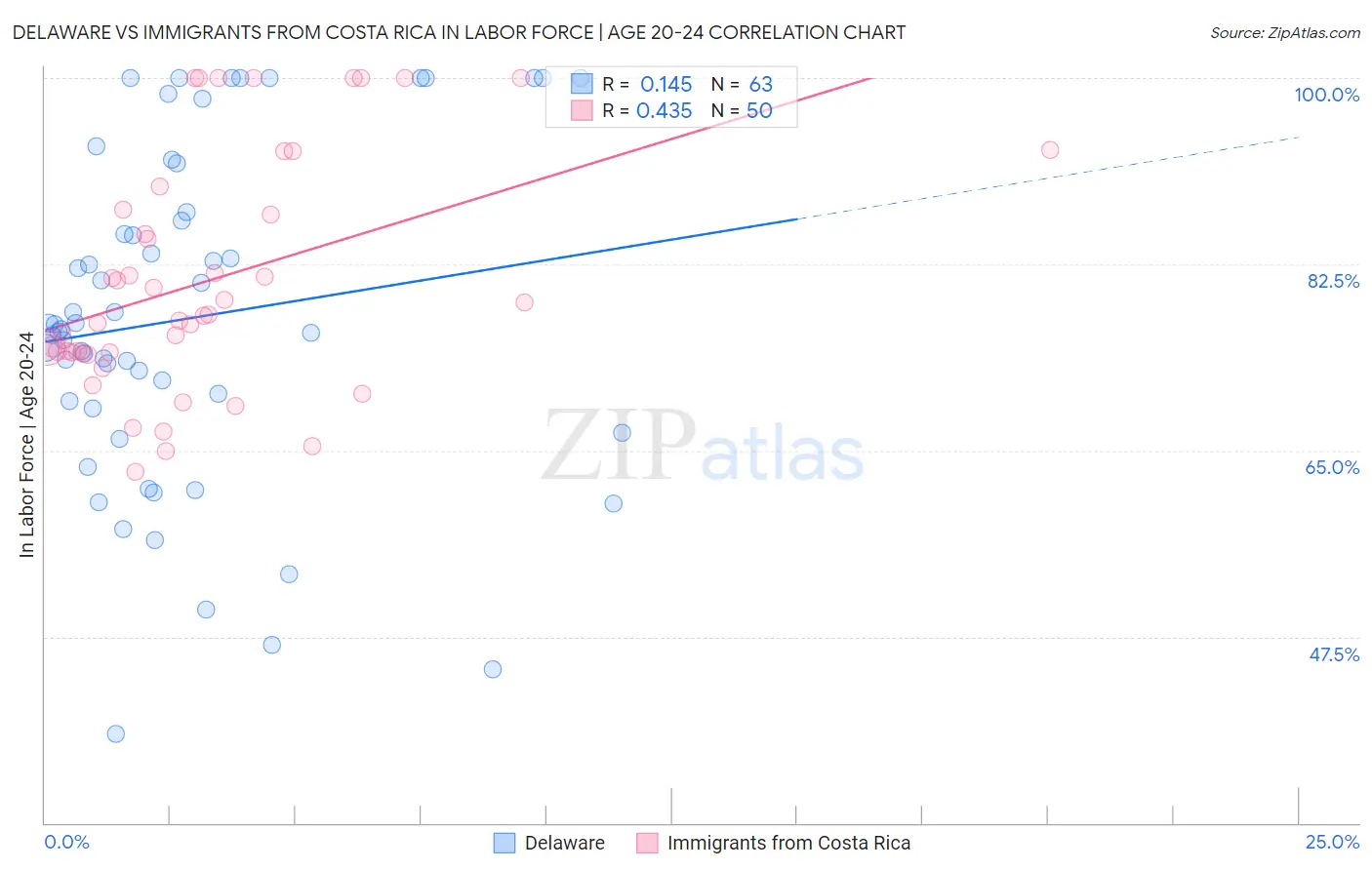 Delaware vs Immigrants from Costa Rica In Labor Force | Age 20-24