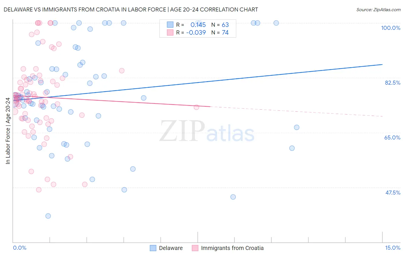 Delaware vs Immigrants from Croatia In Labor Force | Age 20-24
