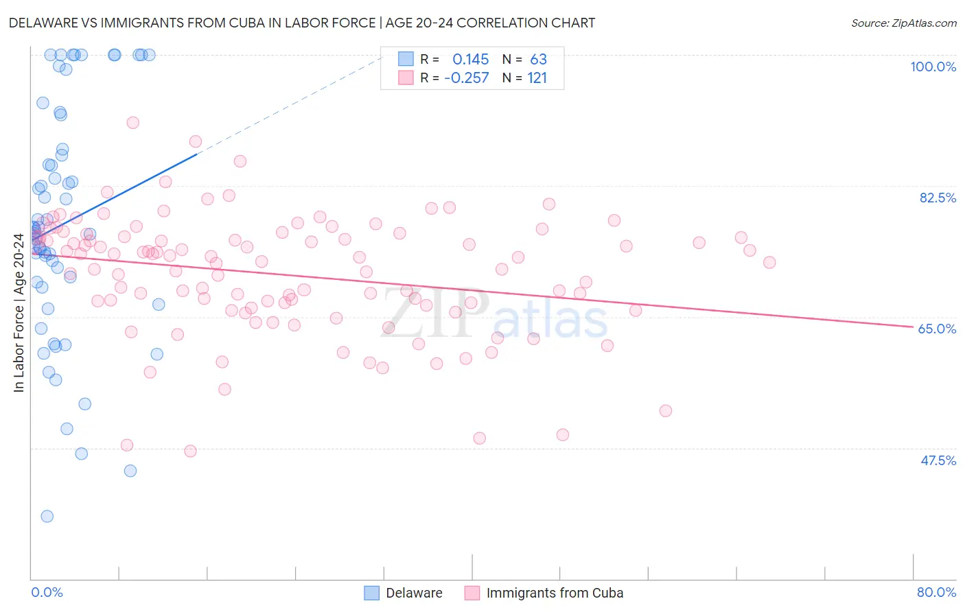 Delaware vs Immigrants from Cuba In Labor Force | Age 20-24