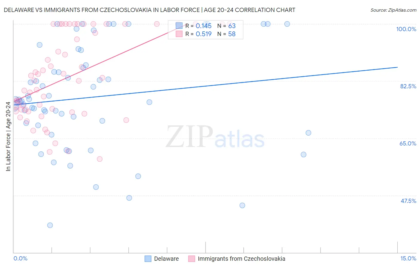 Delaware vs Immigrants from Czechoslovakia In Labor Force | Age 20-24