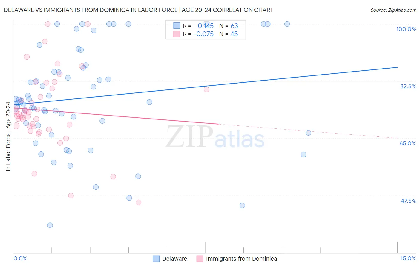 Delaware vs Immigrants from Dominica In Labor Force | Age 20-24