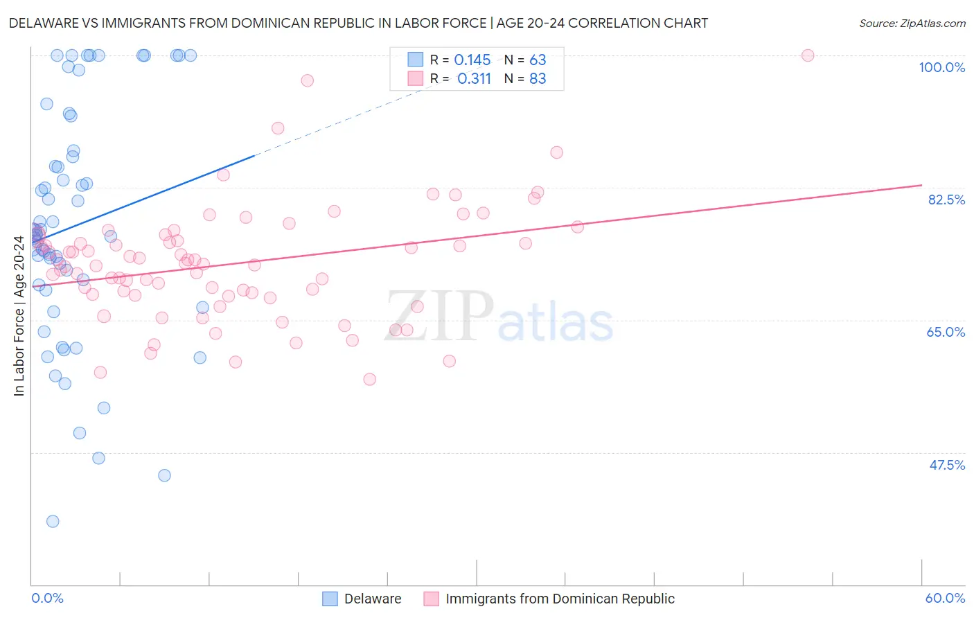 Delaware vs Immigrants from Dominican Republic In Labor Force | Age 20-24