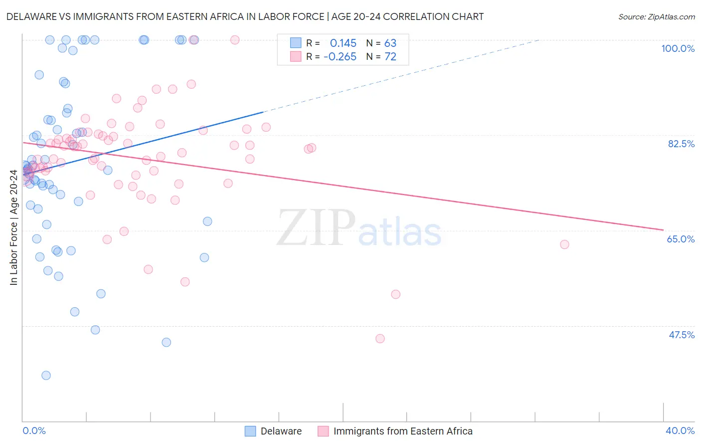 Delaware vs Immigrants from Eastern Africa In Labor Force | Age 20-24