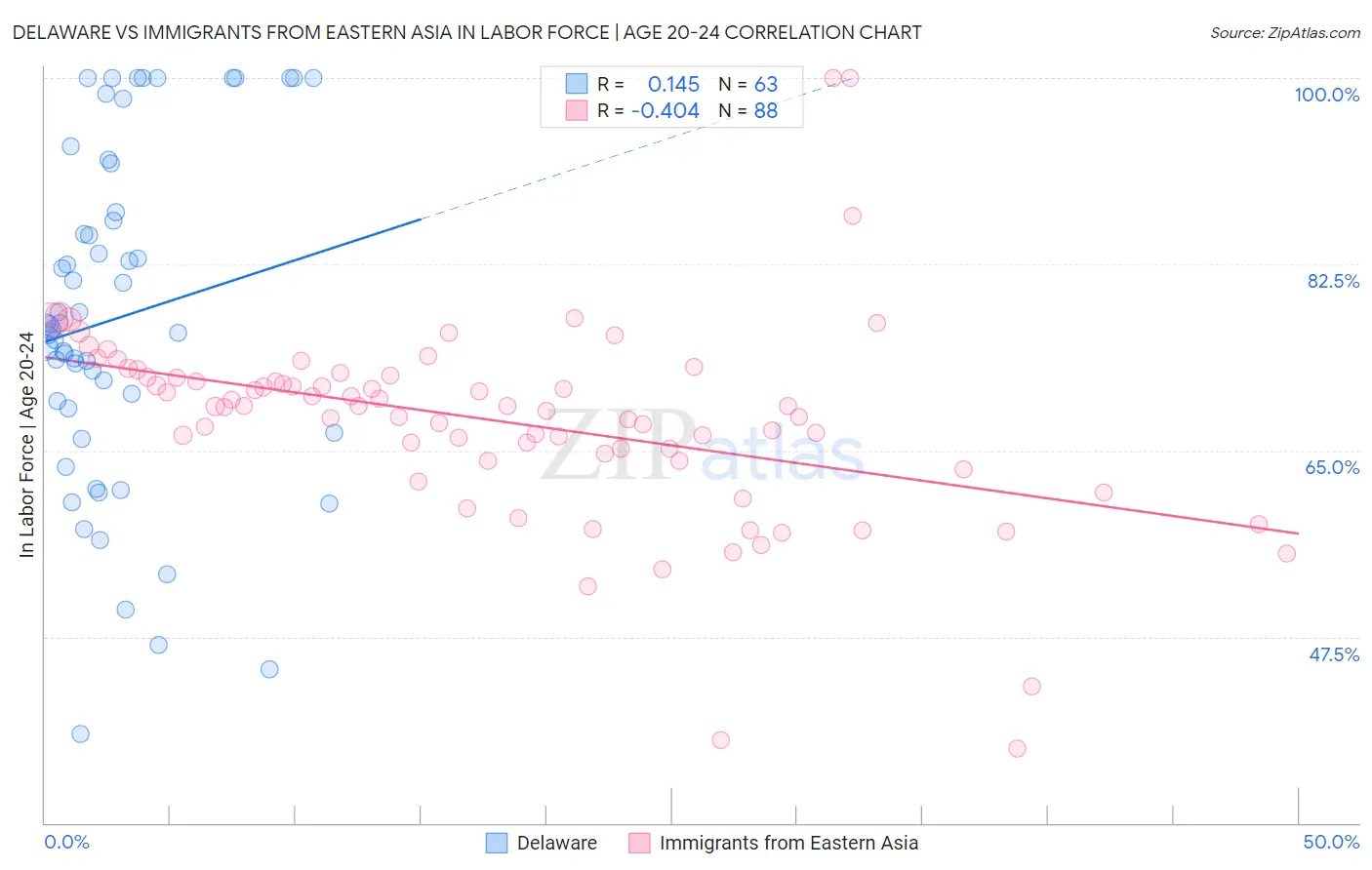 Delaware vs Immigrants from Eastern Asia In Labor Force | Age 20-24
