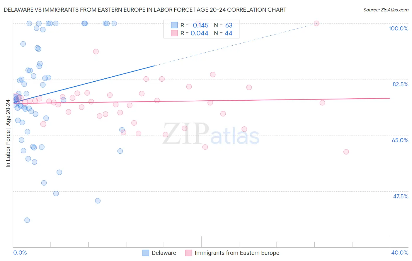 Delaware vs Immigrants from Eastern Europe In Labor Force | Age 20-24