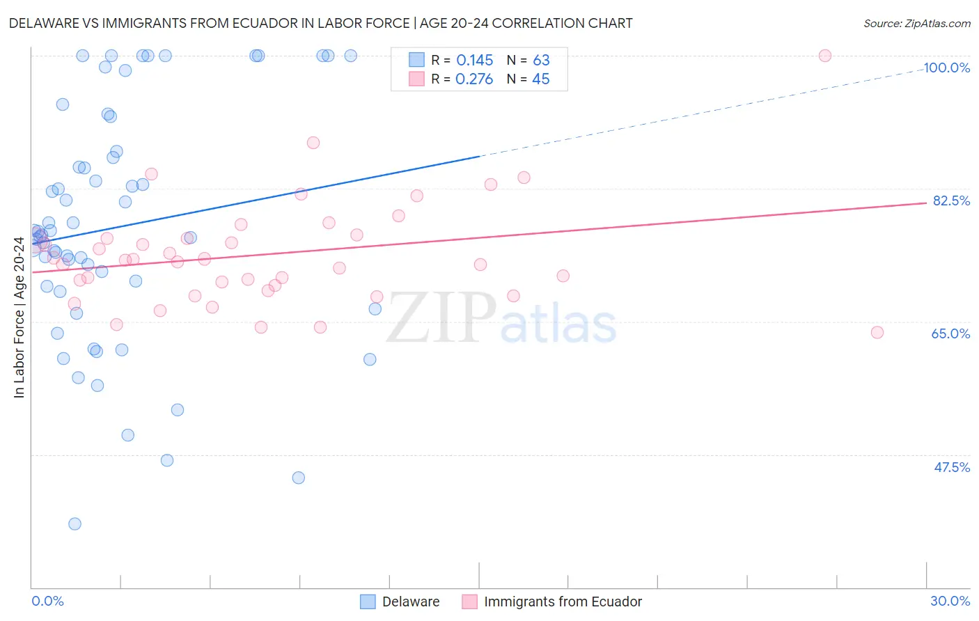 Delaware vs Immigrants from Ecuador In Labor Force | Age 20-24