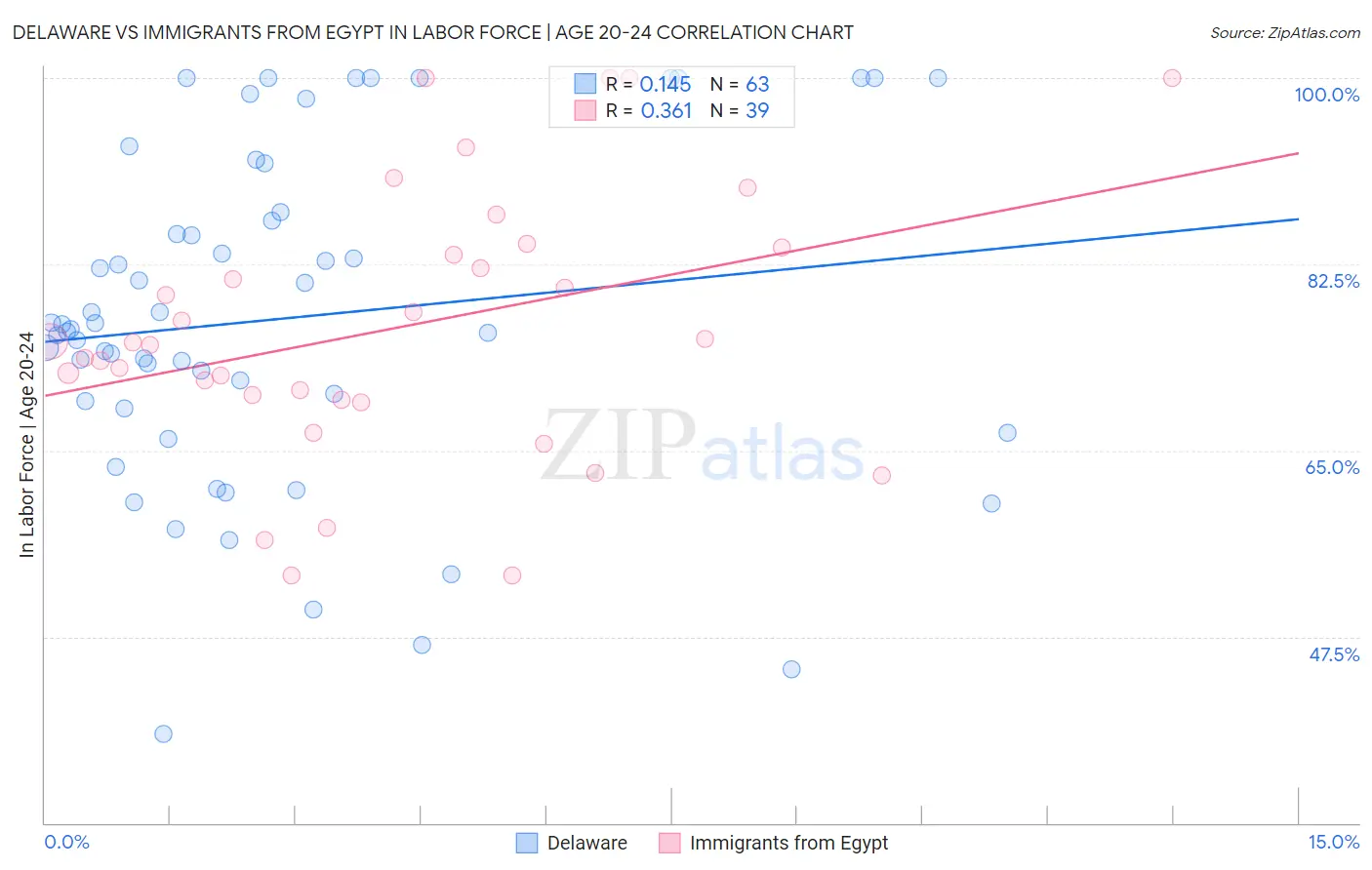 Delaware vs Immigrants from Egypt In Labor Force | Age 20-24