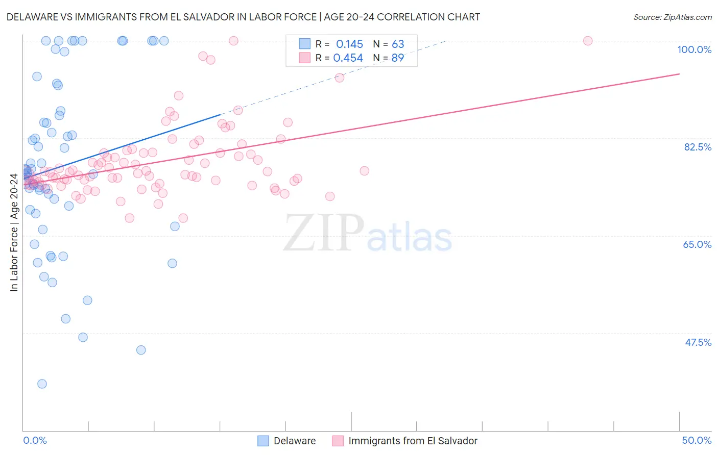 Delaware vs Immigrants from El Salvador In Labor Force | Age 20-24