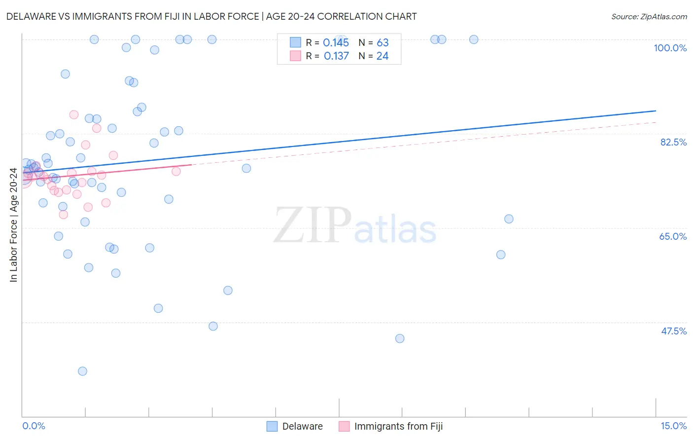 Delaware vs Immigrants from Fiji In Labor Force | Age 20-24
