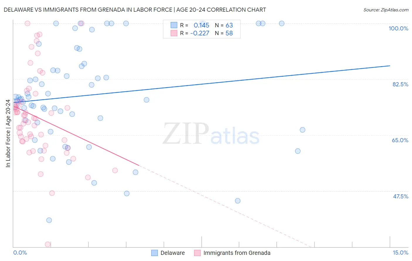 Delaware vs Immigrants from Grenada In Labor Force | Age 20-24