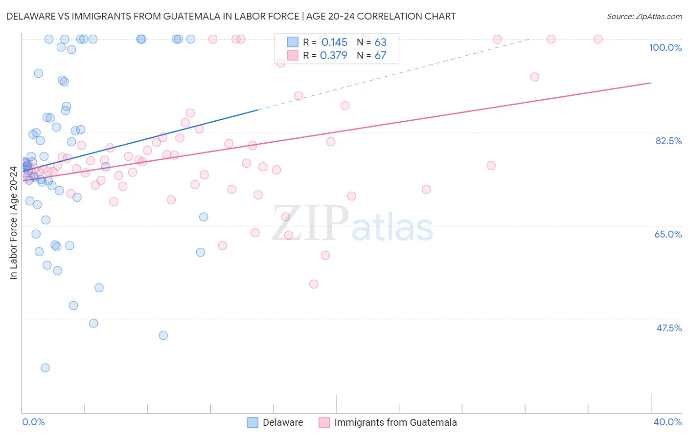 Delaware vs Immigrants from Guatemala In Labor Force | Age 20-24