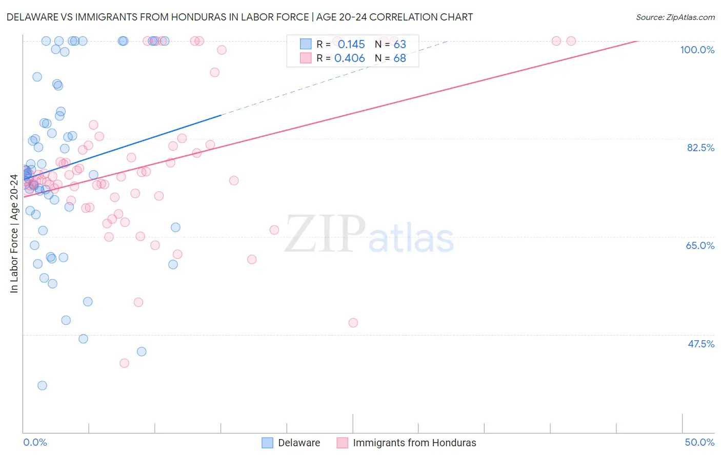 Delaware vs Immigrants from Honduras In Labor Force | Age 20-24