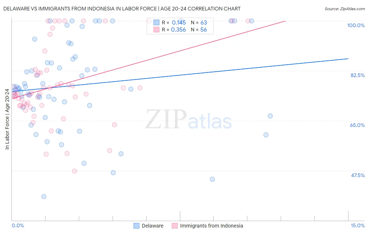 Delaware vs Immigrants from Indonesia In Labor Force | Age 20-24