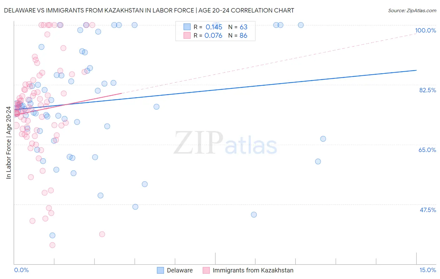 Delaware vs Immigrants from Kazakhstan In Labor Force | Age 20-24