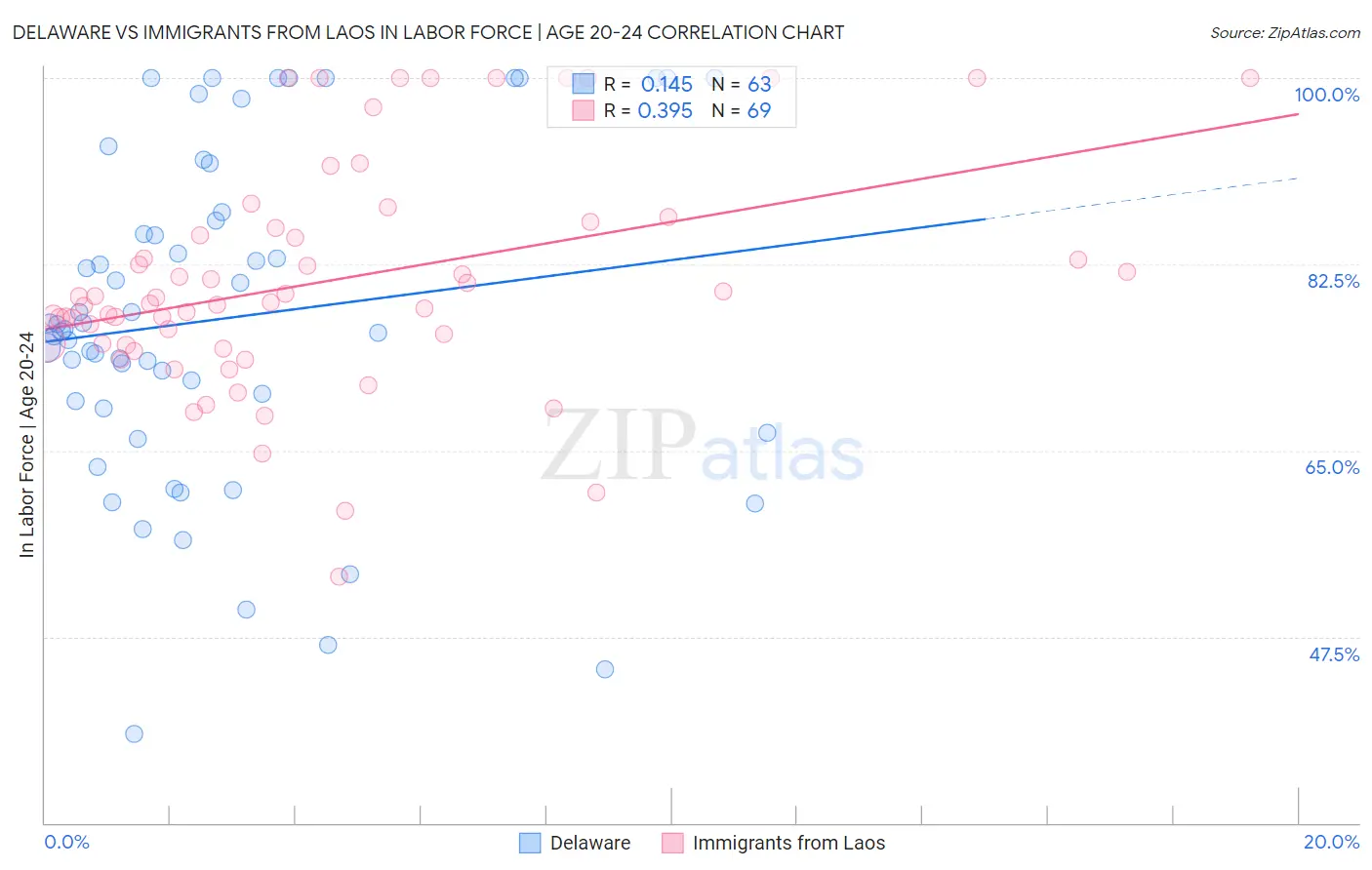 Delaware vs Immigrants from Laos In Labor Force | Age 20-24