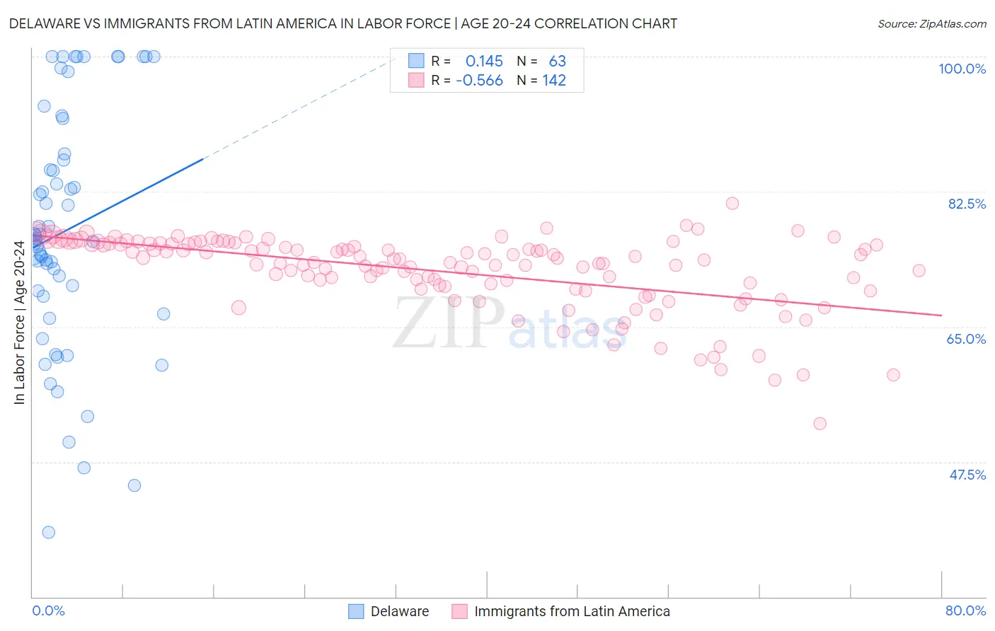 Delaware vs Immigrants from Latin America In Labor Force | Age 20-24