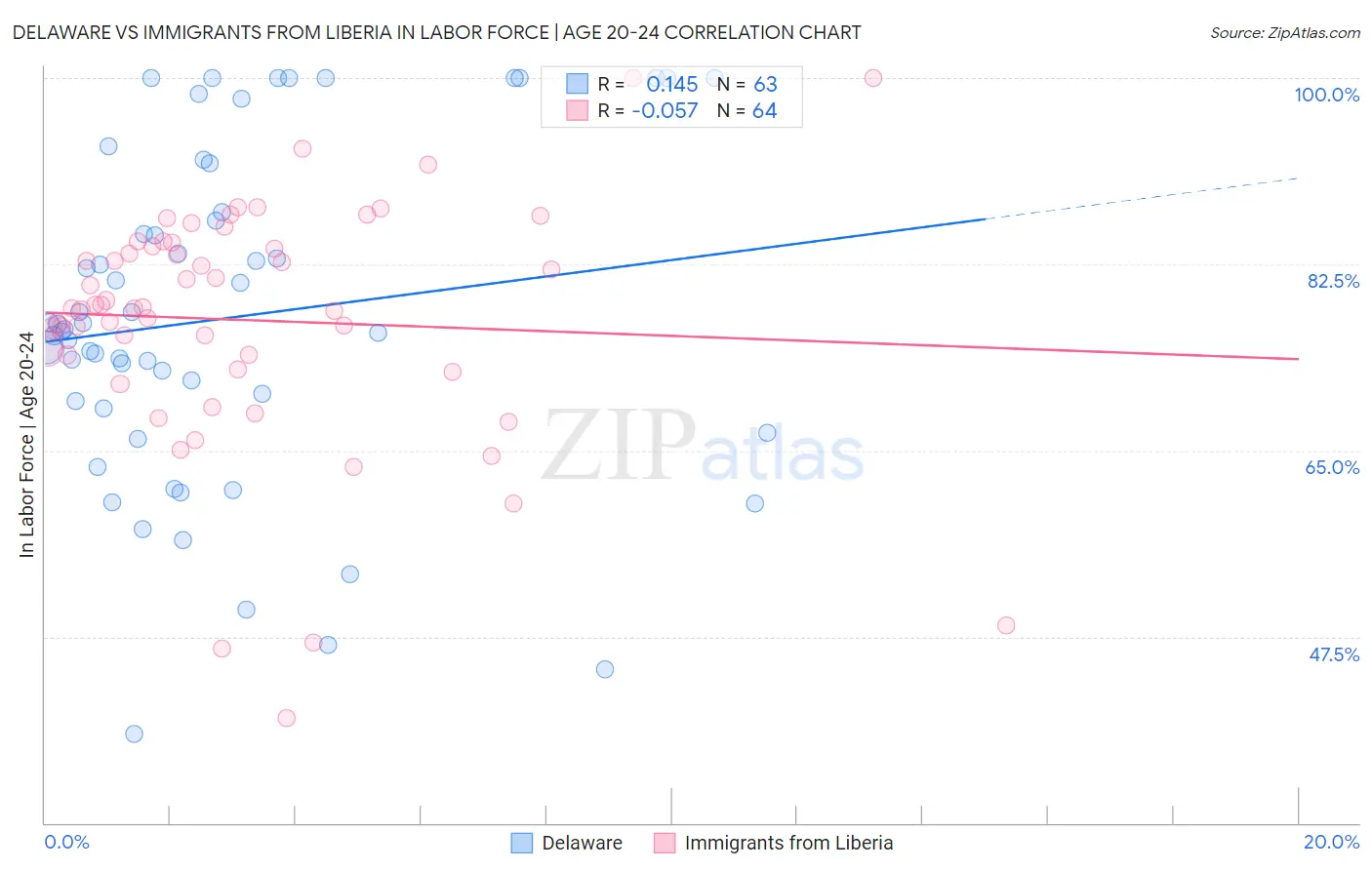 Delaware vs Immigrants from Liberia In Labor Force | Age 20-24