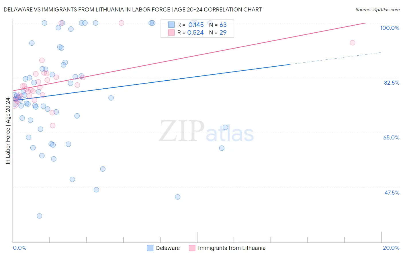 Delaware vs Immigrants from Lithuania In Labor Force | Age 20-24