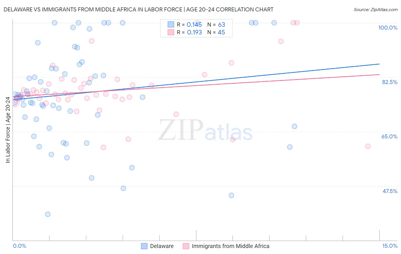 Delaware vs Immigrants from Middle Africa In Labor Force | Age 20-24