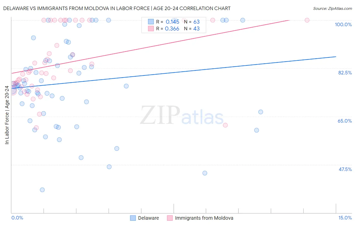 Delaware vs Immigrants from Moldova In Labor Force | Age 20-24