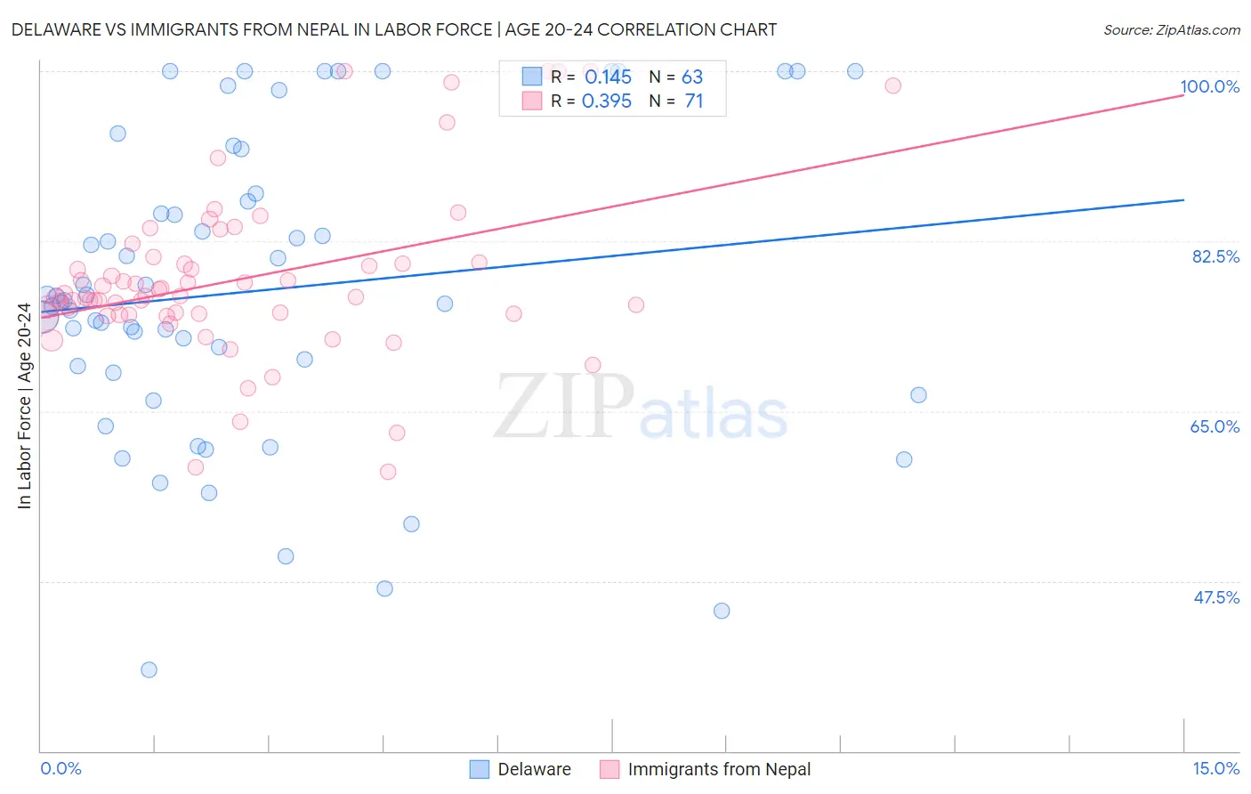 Delaware vs Immigrants from Nepal In Labor Force | Age 20-24