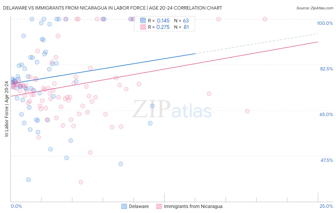 Delaware vs Immigrants from Nicaragua In Labor Force | Age 20-24