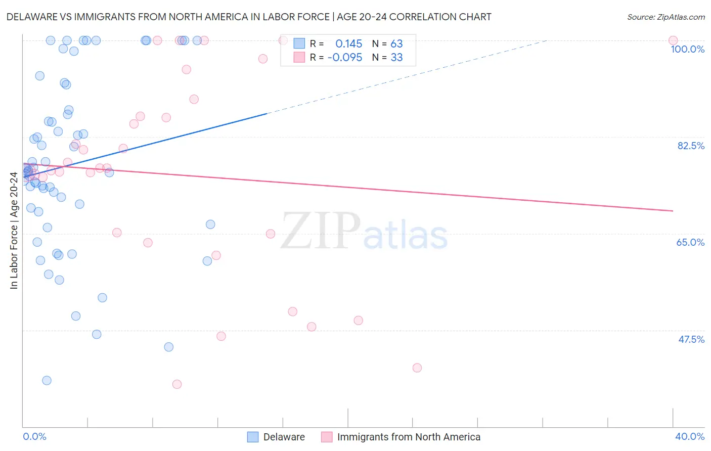 Delaware vs Immigrants from North America In Labor Force | Age 20-24