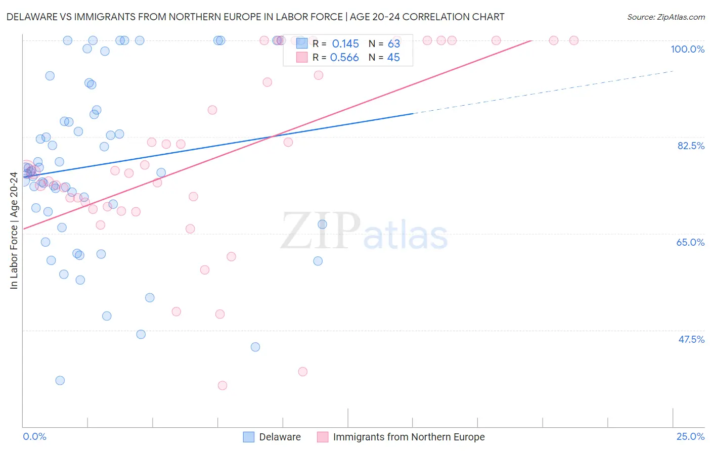 Delaware vs Immigrants from Northern Europe In Labor Force | Age 20-24