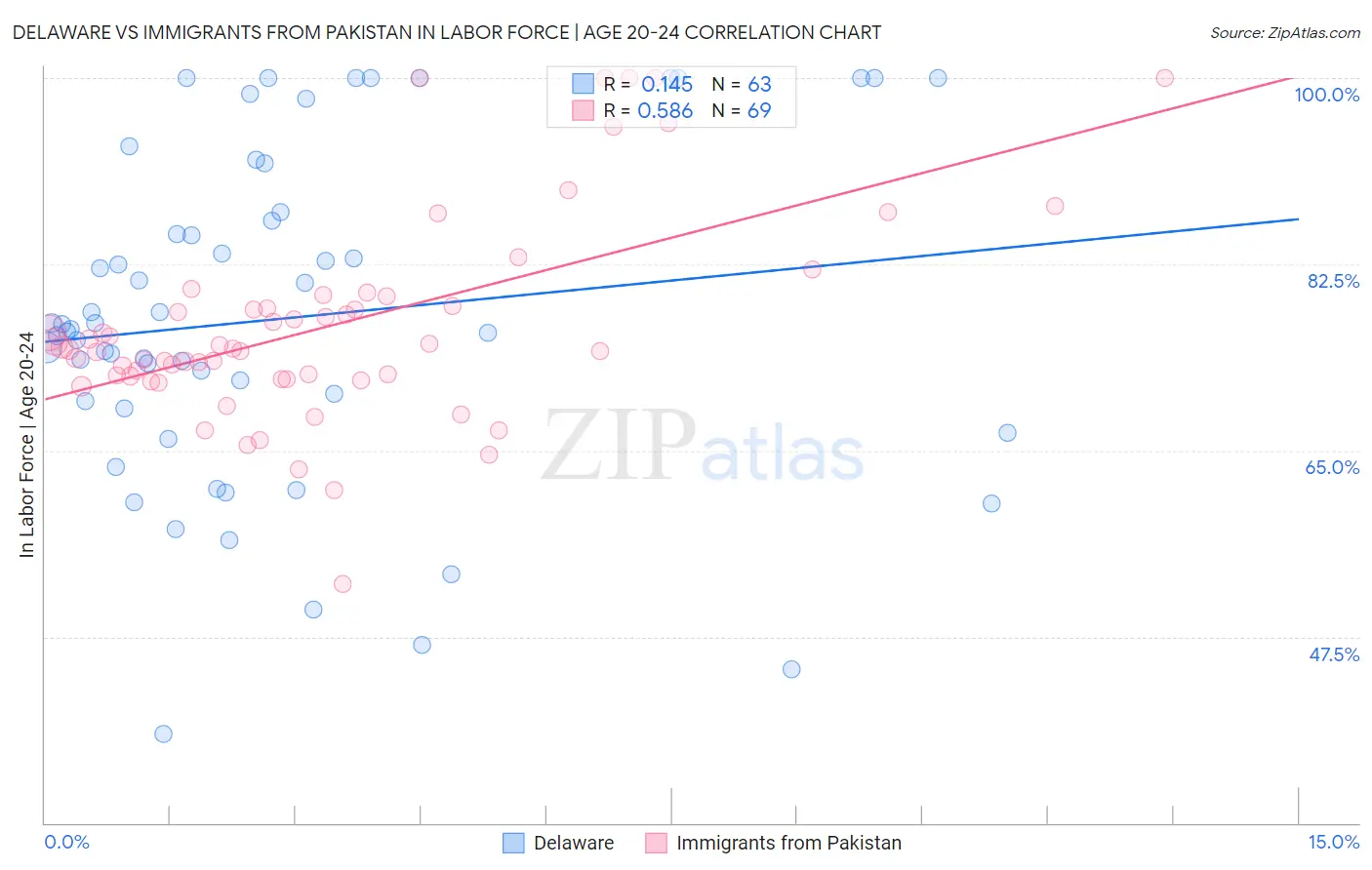 Delaware vs Immigrants from Pakistan In Labor Force | Age 20-24