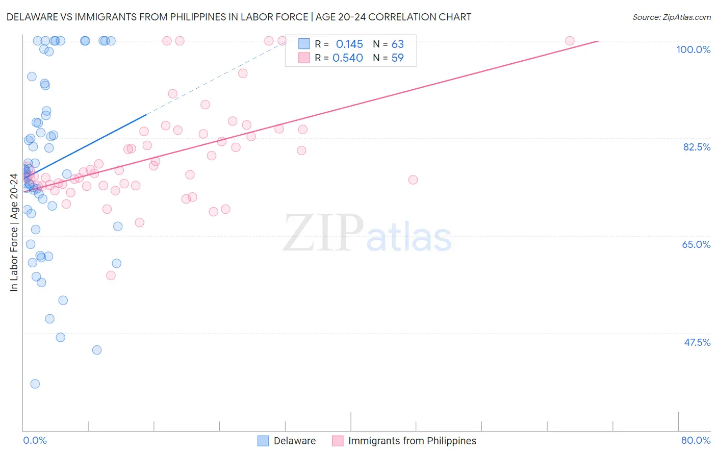 Delaware vs Immigrants from Philippines In Labor Force | Age 20-24