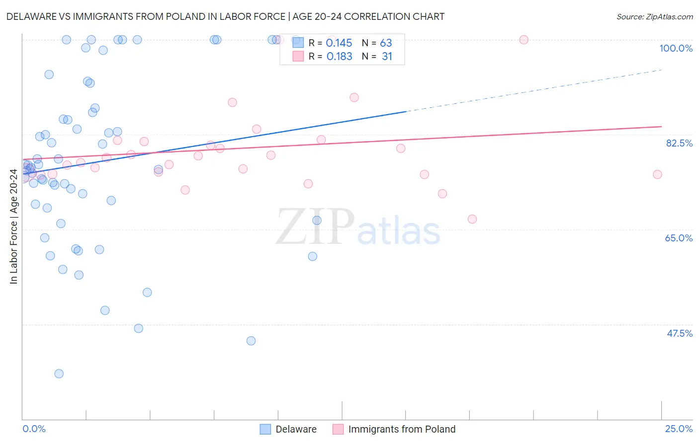 Delaware vs Immigrants from Poland In Labor Force | Age 20-24