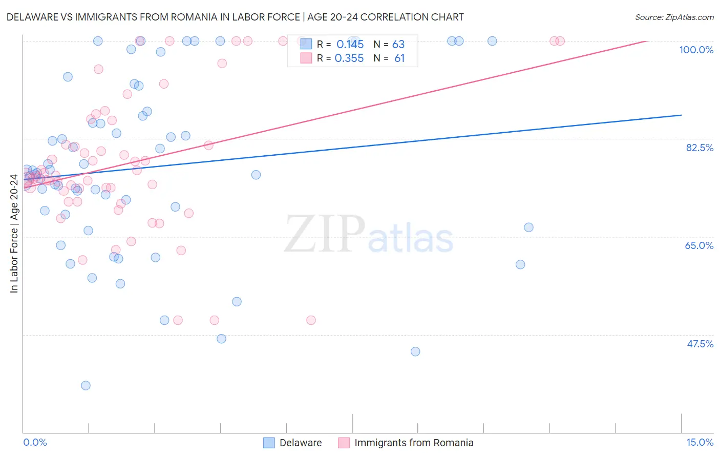 Delaware vs Immigrants from Romania In Labor Force | Age 20-24