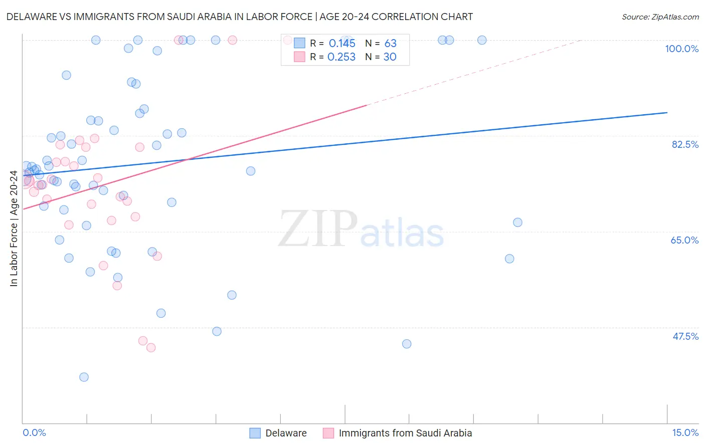 Delaware vs Immigrants from Saudi Arabia In Labor Force | Age 20-24