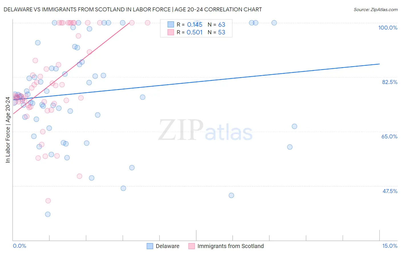 Delaware vs Immigrants from Scotland In Labor Force | Age 20-24