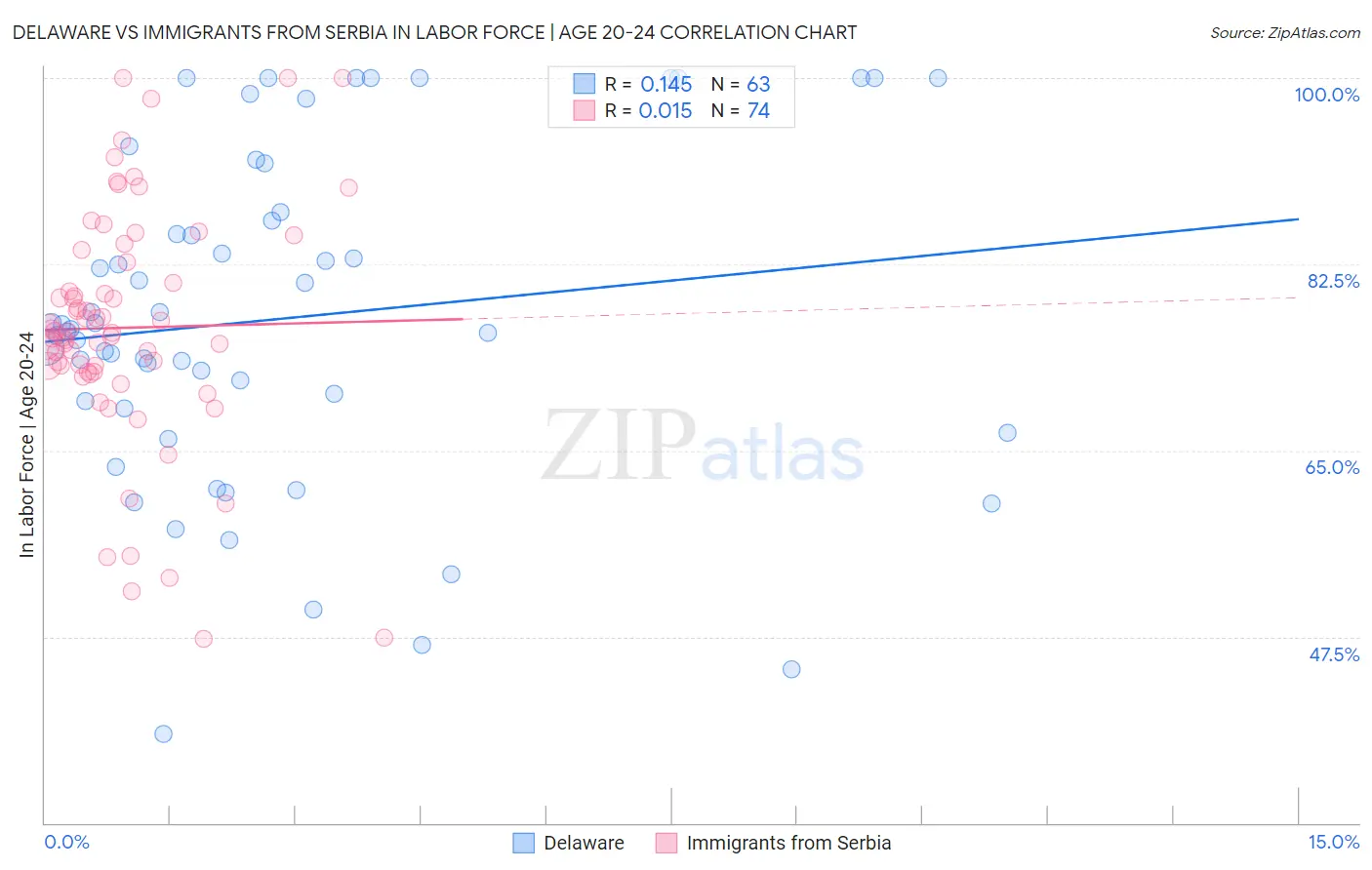 Delaware vs Immigrants from Serbia In Labor Force | Age 20-24