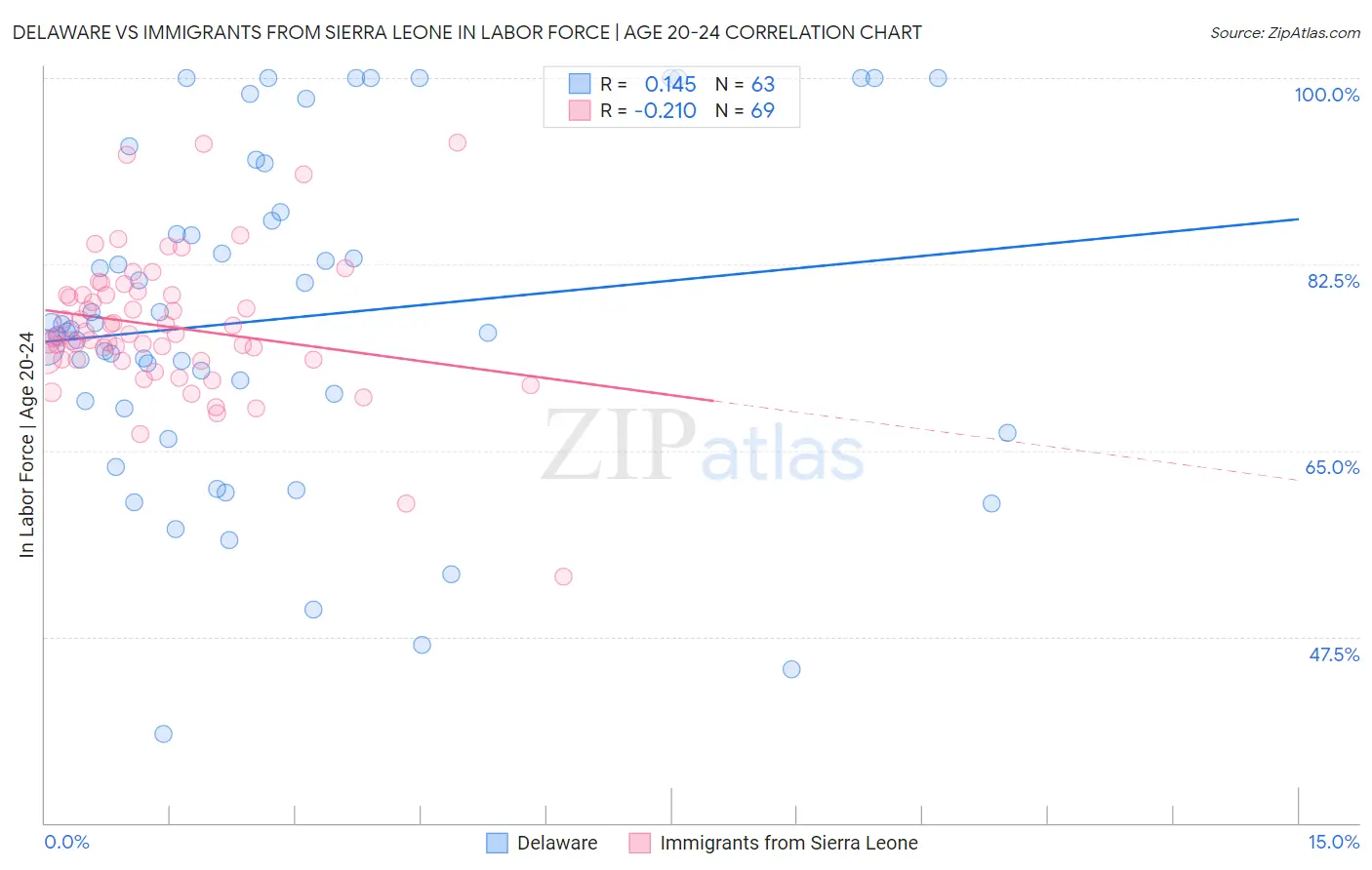 Delaware vs Immigrants from Sierra Leone In Labor Force | Age 20-24