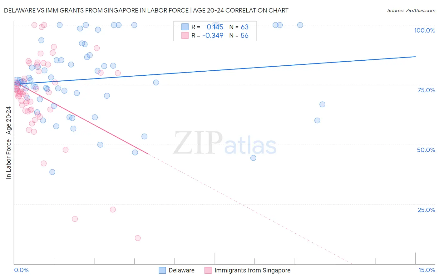 Delaware vs Immigrants from Singapore In Labor Force | Age 20-24