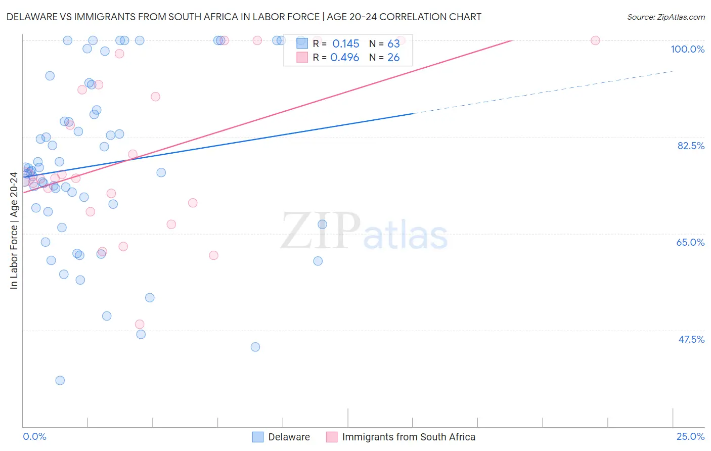 Delaware vs Immigrants from South Africa In Labor Force | Age 20-24