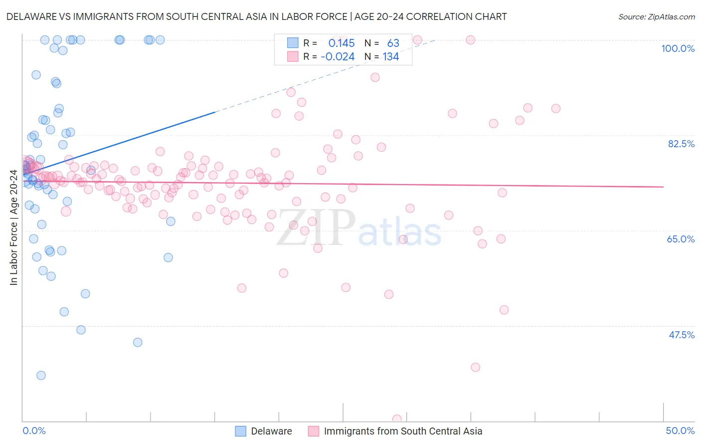 Delaware vs Immigrants from South Central Asia In Labor Force | Age 20-24