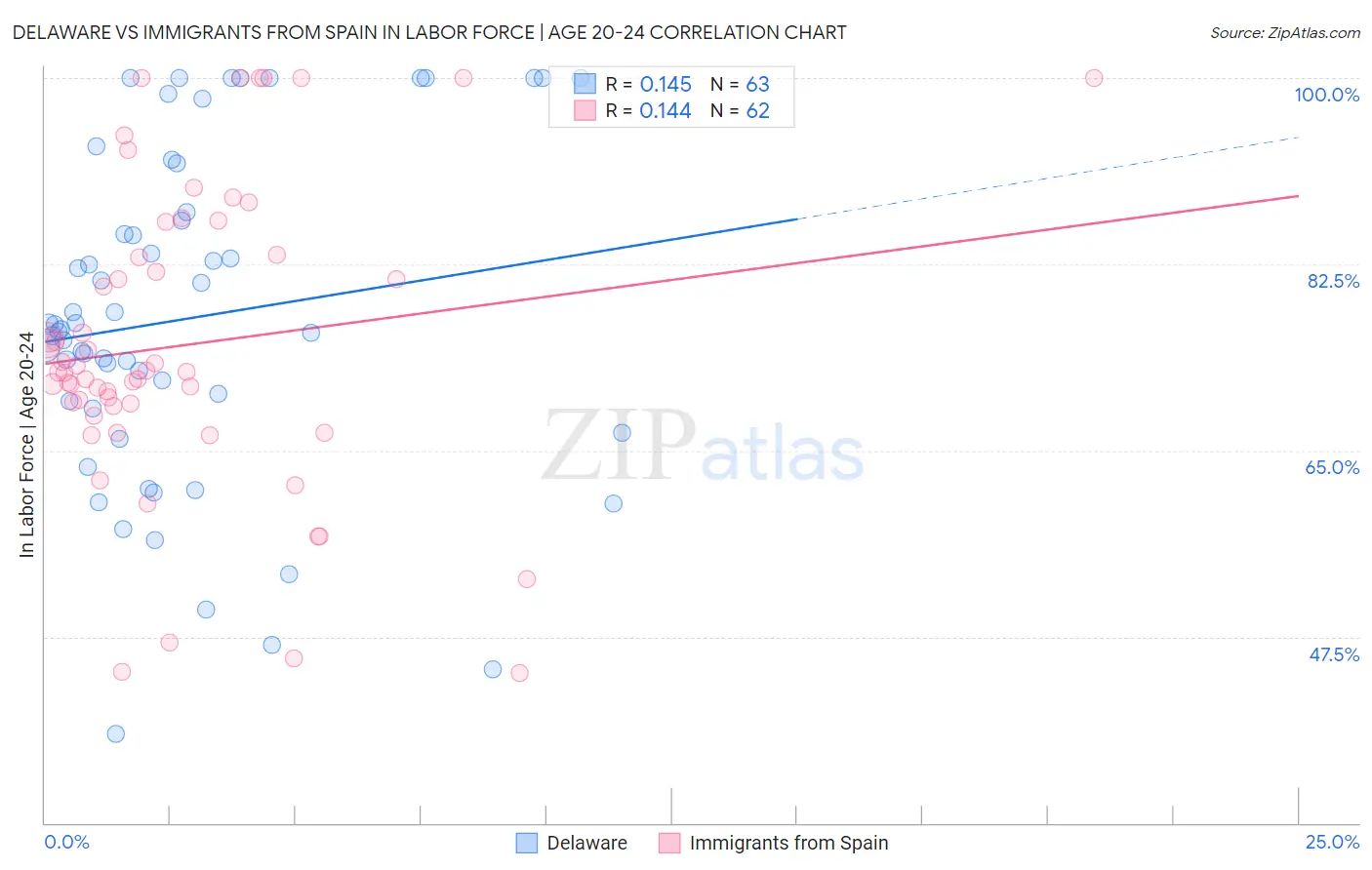 Delaware vs Immigrants from Spain In Labor Force | Age 20-24