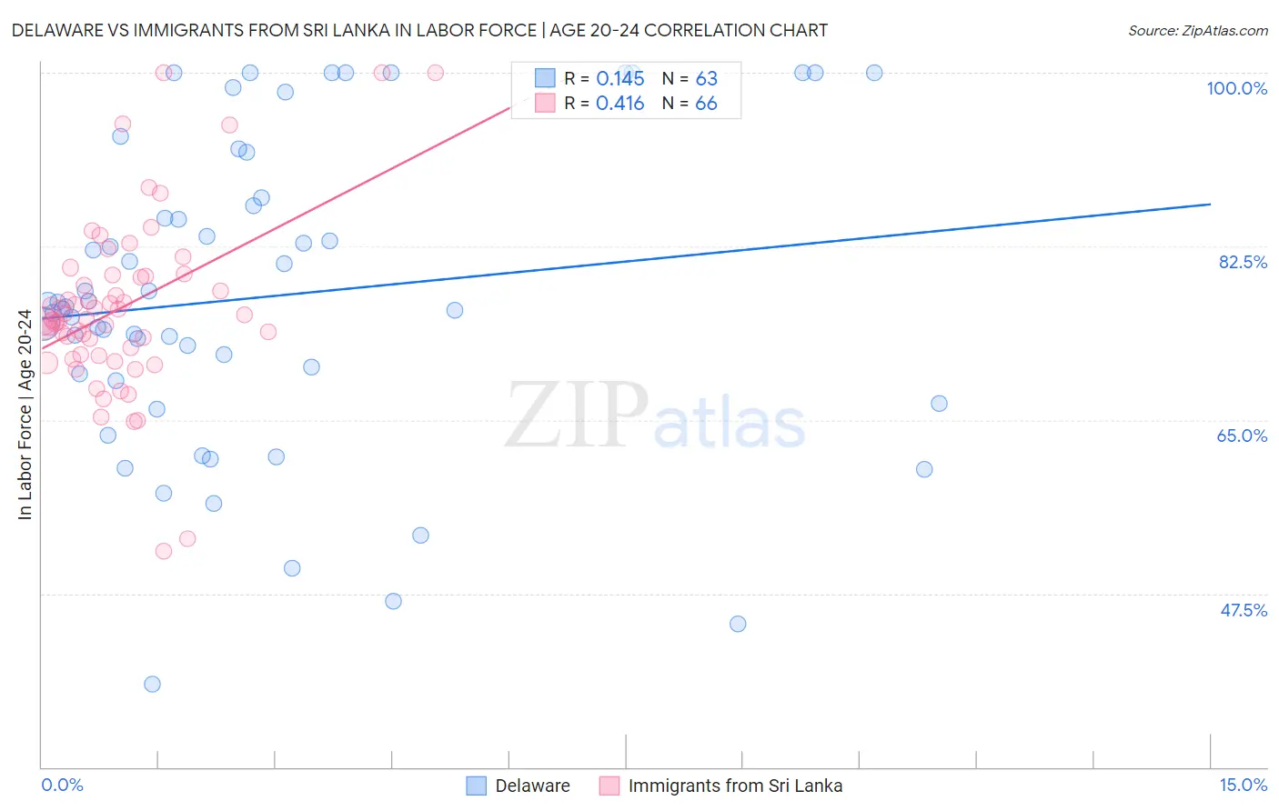 Delaware vs Immigrants from Sri Lanka In Labor Force | Age 20-24