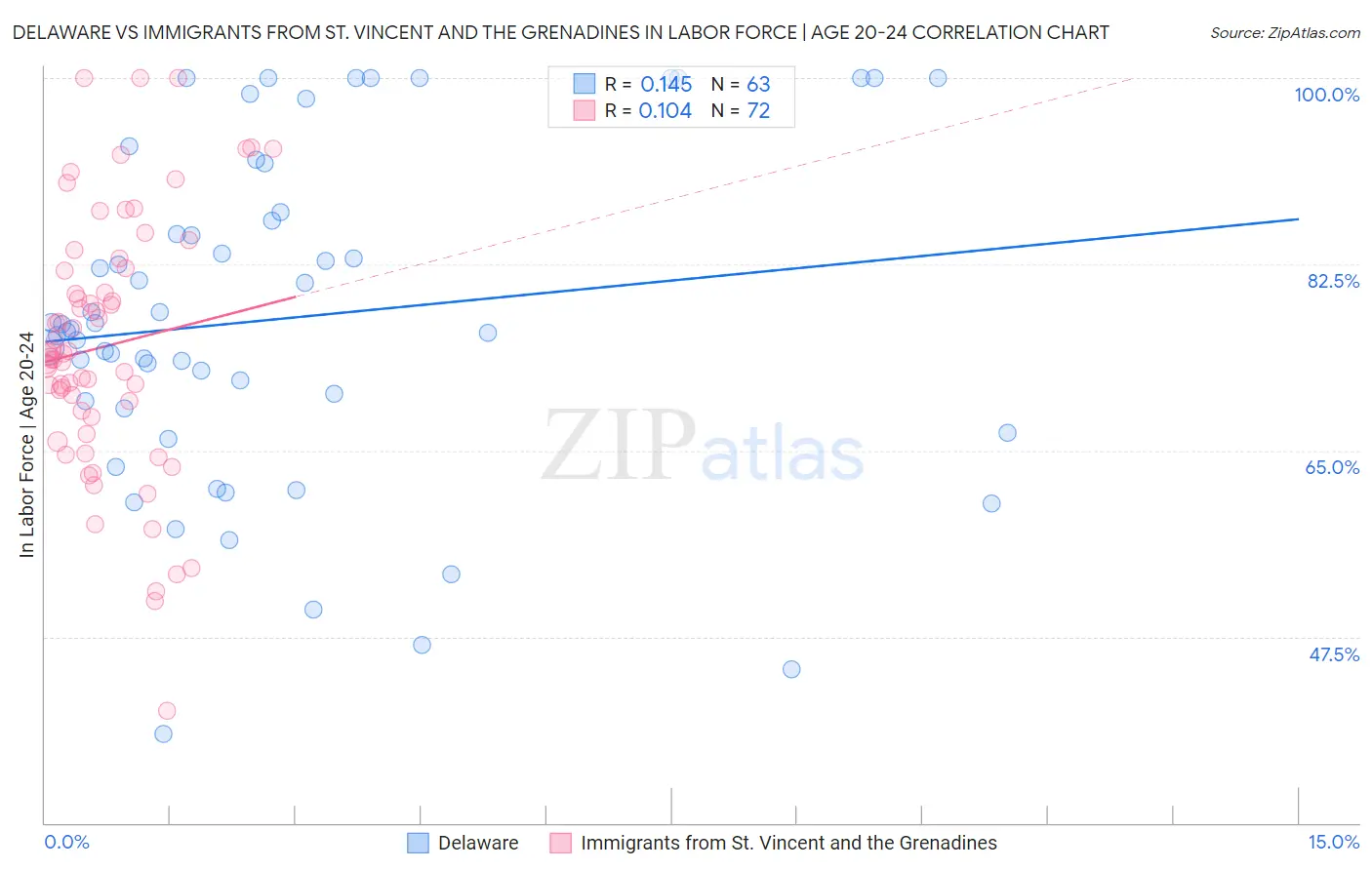 Delaware vs Immigrants from St. Vincent and the Grenadines In Labor Force | Age 20-24