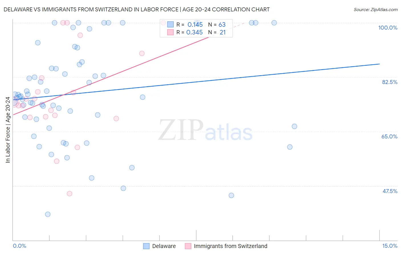 Delaware vs Immigrants from Switzerland In Labor Force | Age 20-24