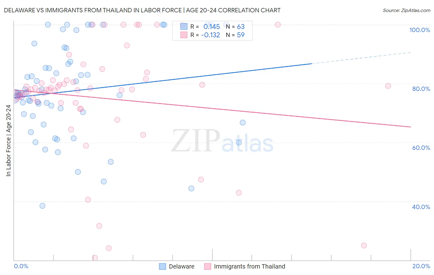 Delaware vs Immigrants from Thailand In Labor Force | Age 20-24