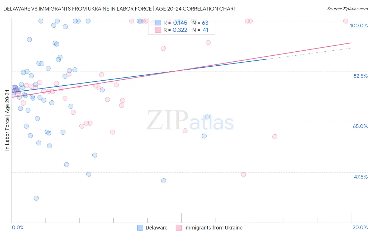 Delaware vs Immigrants from Ukraine In Labor Force | Age 20-24